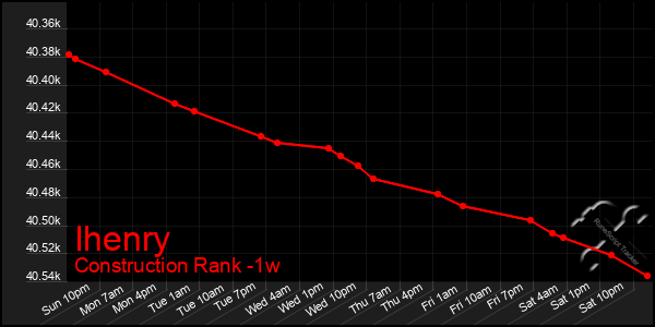 Last 7 Days Graph of Ihenry