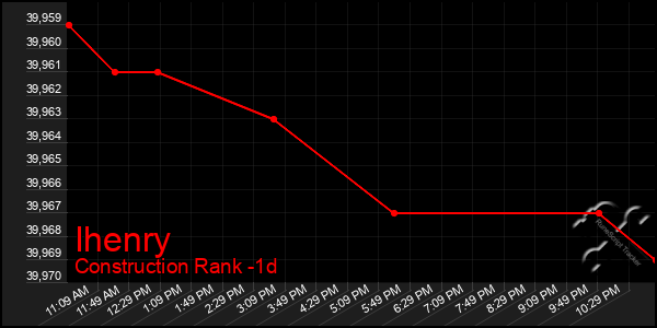 Last 24 Hours Graph of Ihenry