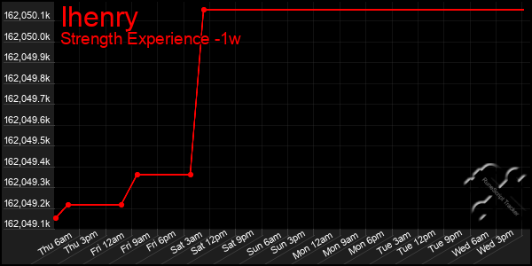 Last 7 Days Graph of Ihenry
