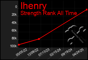 Total Graph of Ihenry