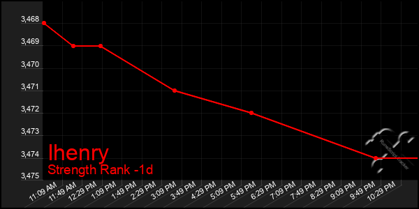 Last 24 Hours Graph of Ihenry