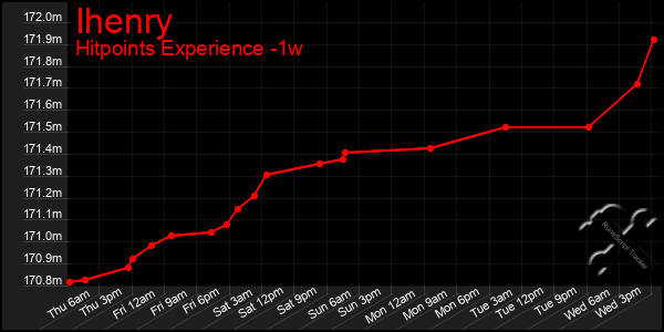 Last 7 Days Graph of Ihenry