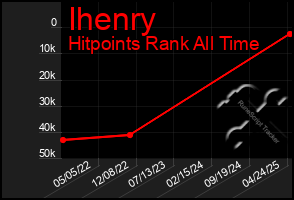 Total Graph of Ihenry