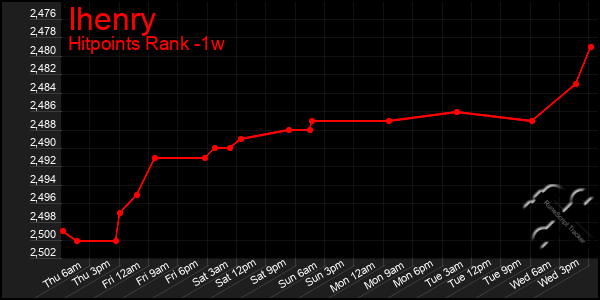 Last 7 Days Graph of Ihenry