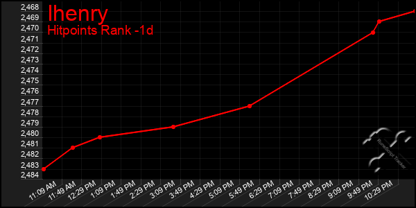 Last 24 Hours Graph of Ihenry