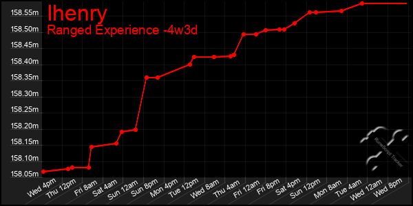 Last 31 Days Graph of Ihenry