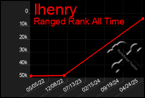 Total Graph of Ihenry