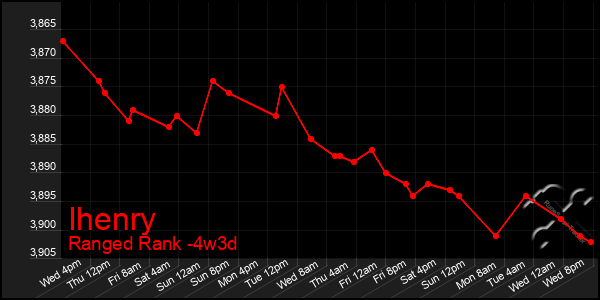 Last 31 Days Graph of Ihenry