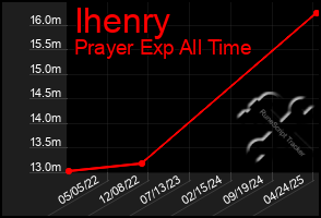 Total Graph of Ihenry