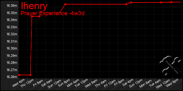Last 31 Days Graph of Ihenry