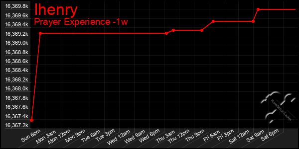 Last 7 Days Graph of Ihenry