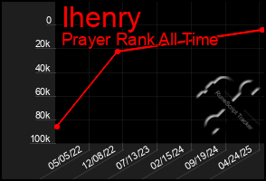 Total Graph of Ihenry