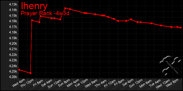 Last 31 Days Graph of Ihenry