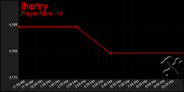 Last 24 Hours Graph of Ihenry