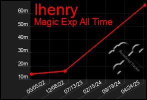 Total Graph of Ihenry
