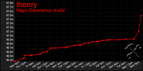 Last 31 Days Graph of Ihenry