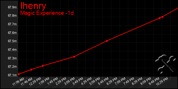 Last 24 Hours Graph of Ihenry