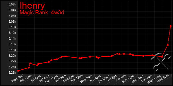 Last 31 Days Graph of Ihenry