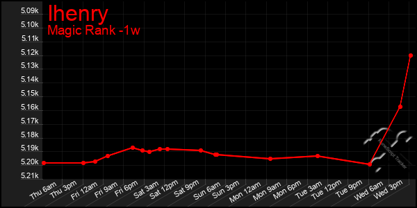 Last 7 Days Graph of Ihenry