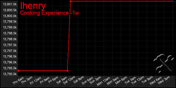 Last 7 Days Graph of Ihenry