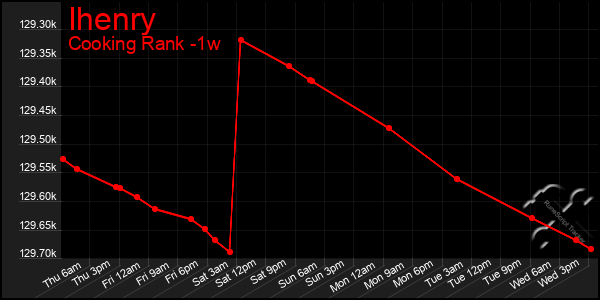 Last 7 Days Graph of Ihenry