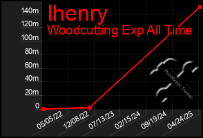 Total Graph of Ihenry
