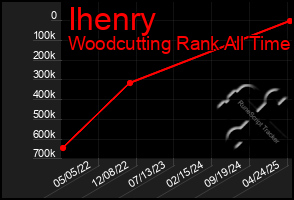 Total Graph of Ihenry