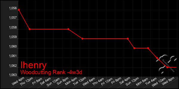 Last 31 Days Graph of Ihenry