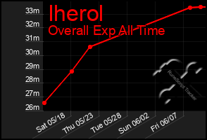 Total Graph of Iherol