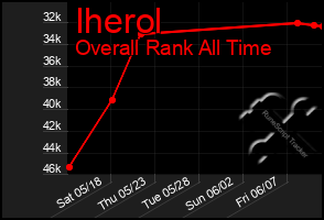 Total Graph of Iherol