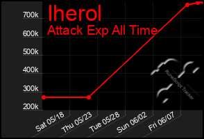 Total Graph of Iherol