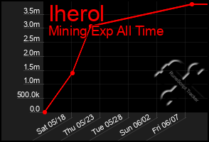 Total Graph of Iherol