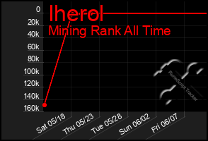 Total Graph of Iherol