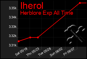 Total Graph of Iherol