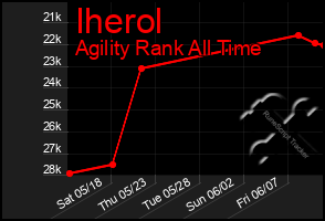 Total Graph of Iherol