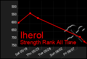 Total Graph of Iherol