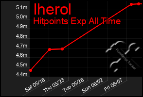 Total Graph of Iherol