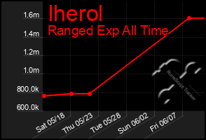 Total Graph of Iherol
