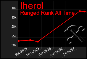 Total Graph of Iherol
