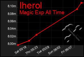 Total Graph of Iherol