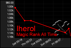Total Graph of Iherol