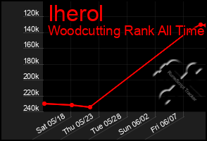 Total Graph of Iherol