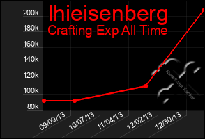 Total Graph of Ihieisenberg