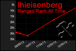 Total Graph of Ihieisenberg