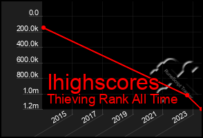 Total Graph of Ihighscores