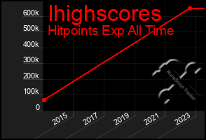 Total Graph of Ihighscores