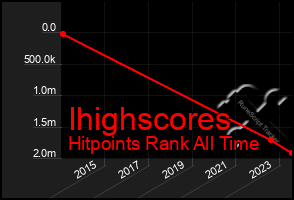 Total Graph of Ihighscores