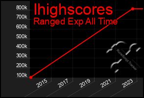 Total Graph of Ihighscores