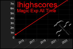 Total Graph of Ihighscores