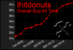 Total Graph of Ihitdonuts